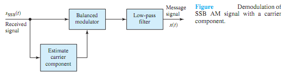 922_Demodulation of SSB signals.png