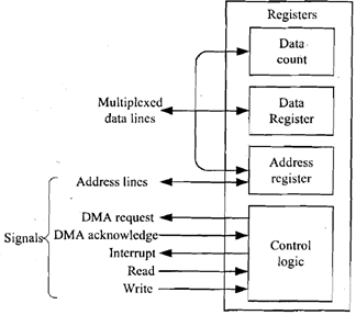 927_Explain functions of direct memory access.png