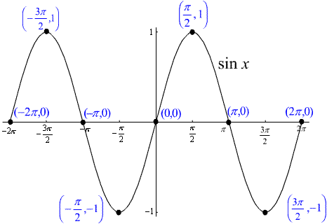 927_Graphs of Sin x and Cos x1.gif