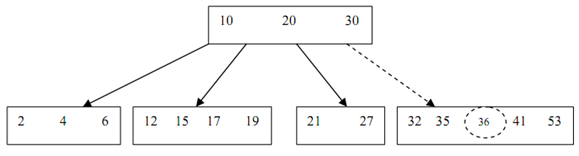 932_Insertion of a key into a B-Tree1.png