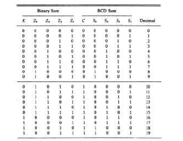 [DIAGRAM] Logic Diagram Of Bcd Adder - MYDIAGRAM.ONLINE