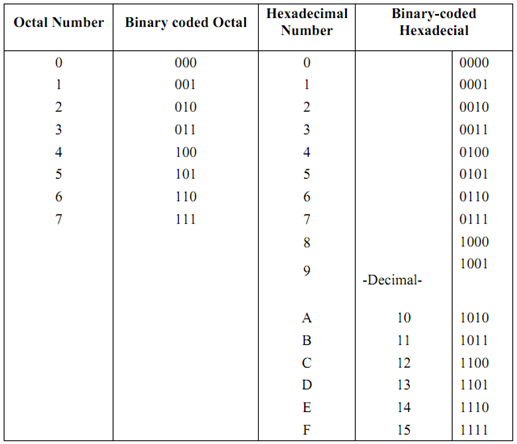 93_Conversion of Binary to Octal and Hexadecimal2.png