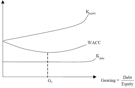 941_WACC and gearing.png