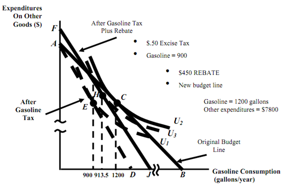 Gasoline Tax Rebate Nl