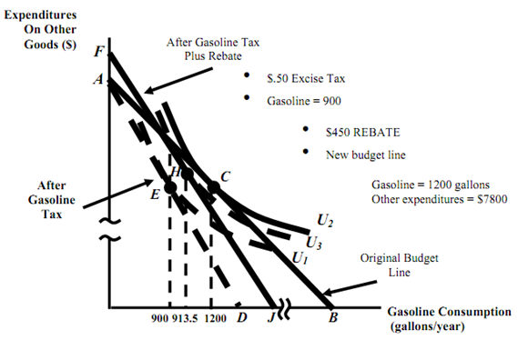 Effect Of Gasoline Tax With Rebate Microeconomics
