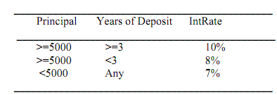 960_PROGRAM TO FIND INTEREST ON BANK DEPOSITS.png