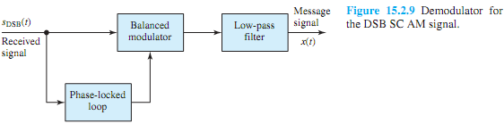 963_Explain Demodulation of DSB.png