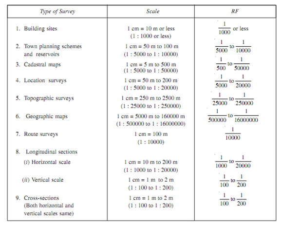 Scales, Civil Engineering, Assignment Help