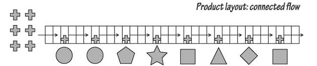 97_Product Layout - Connected Flow.png