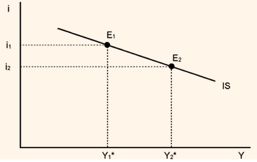 98_goods market and IS curve12.png