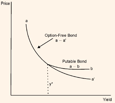 990_bond with embedded put options.png