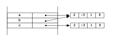 List mutation and shared structure, Python Programming