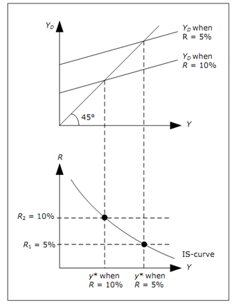 99_Show the example on IS-curve.png