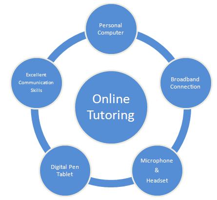 Online Tutoring Tools