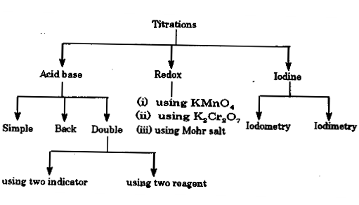 Titrations Assignment Help