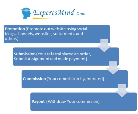 Expertsmind Affiliate Network, Earn Money Online
