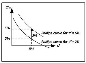 Phillips curve