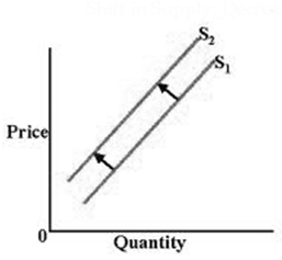 Decreases in Supply Curve Assignment Help