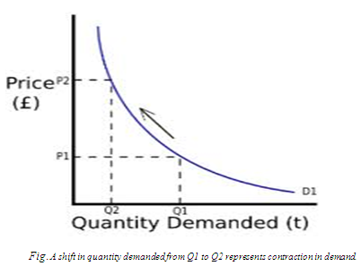 Demand Curve Assignment Help