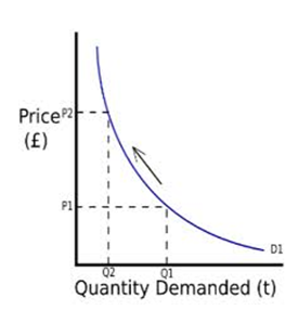 Demand Curve Assignment Help