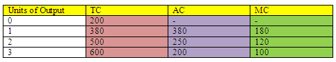 relation between TC, AC and MC: