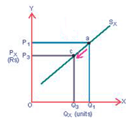 Shift in Supply Curve Assignment Help