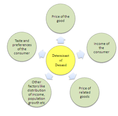 Theory of Demand Assignment Help