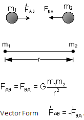 Newton's Law of Universal Gravitation Assignment Help 